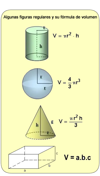 Algunas figuras regulares y su fórmula de volumen